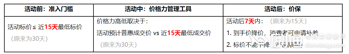 天貓營(yíng)銷(xiāo)活動(dòng)價(jià)格規(guī)則簡(jiǎn)化！活動(dòng)價(jià)格力計(jì)算標(biāo)準(zhǔn)變動(dòng)[重要]